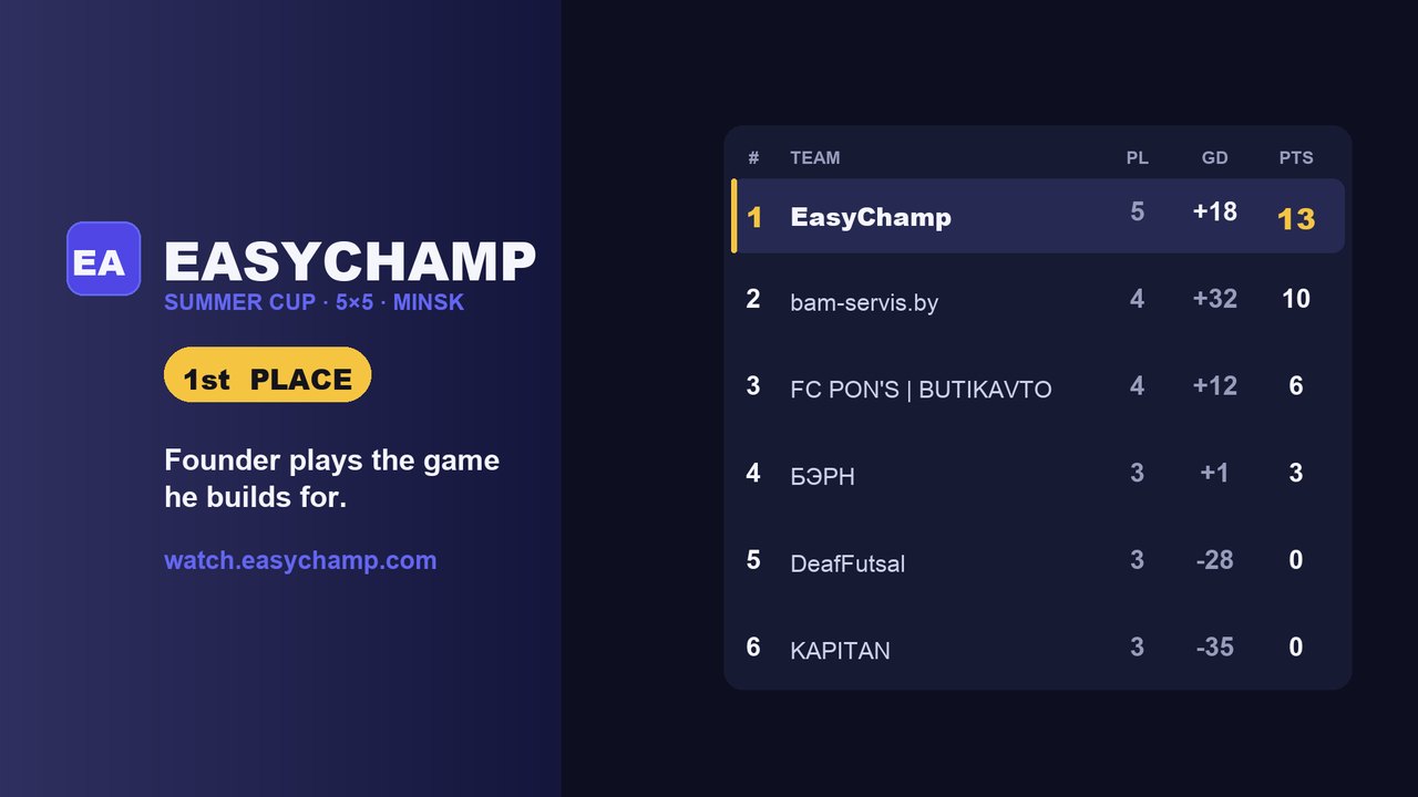 Mid-season standings graphic: EasyChamp top of Group MAPID with five played, plus 18 goal difference and 13 points.