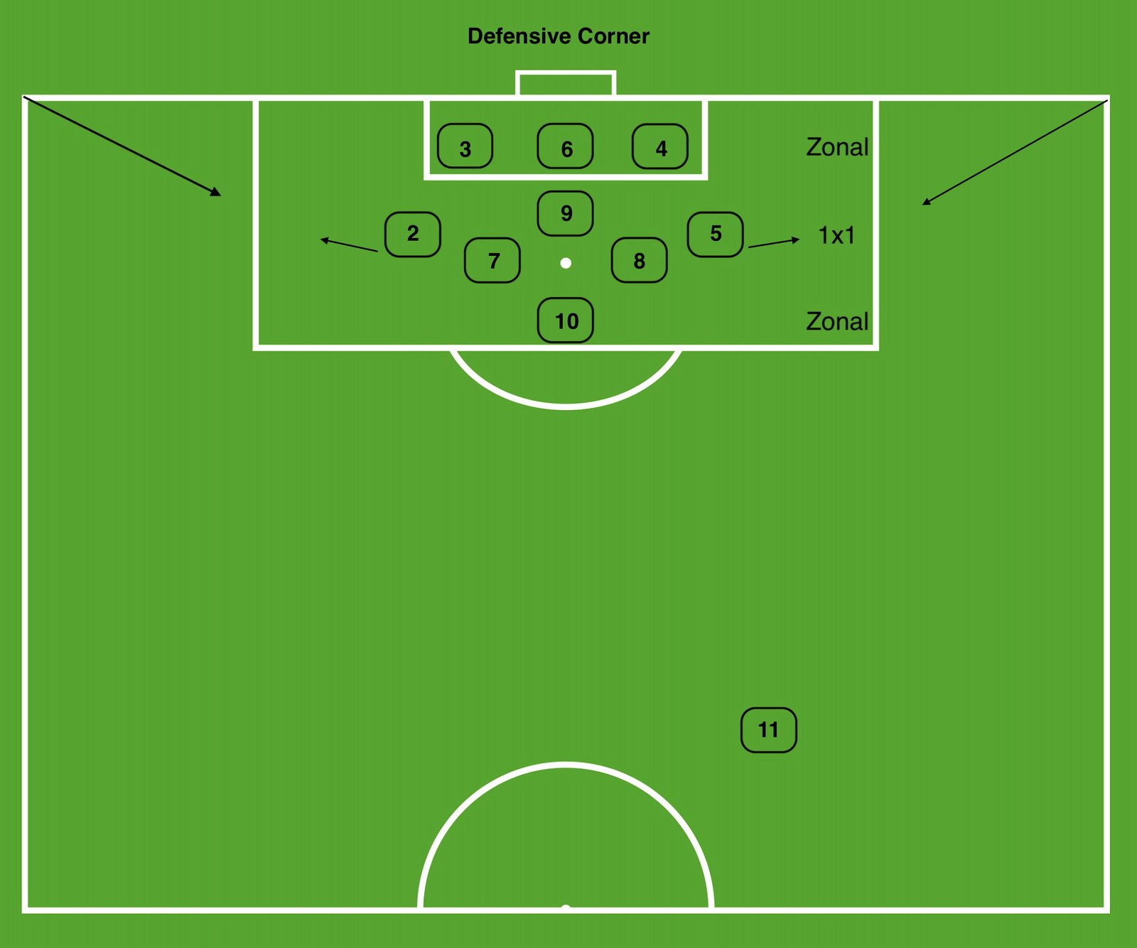 Defensive corner routine from Anton Abyzov's Dade County FC coaching notes: eleven numbered players, three on the six-yard line, zonal blocks marked on both flanks and a one against one assignment on the near side.